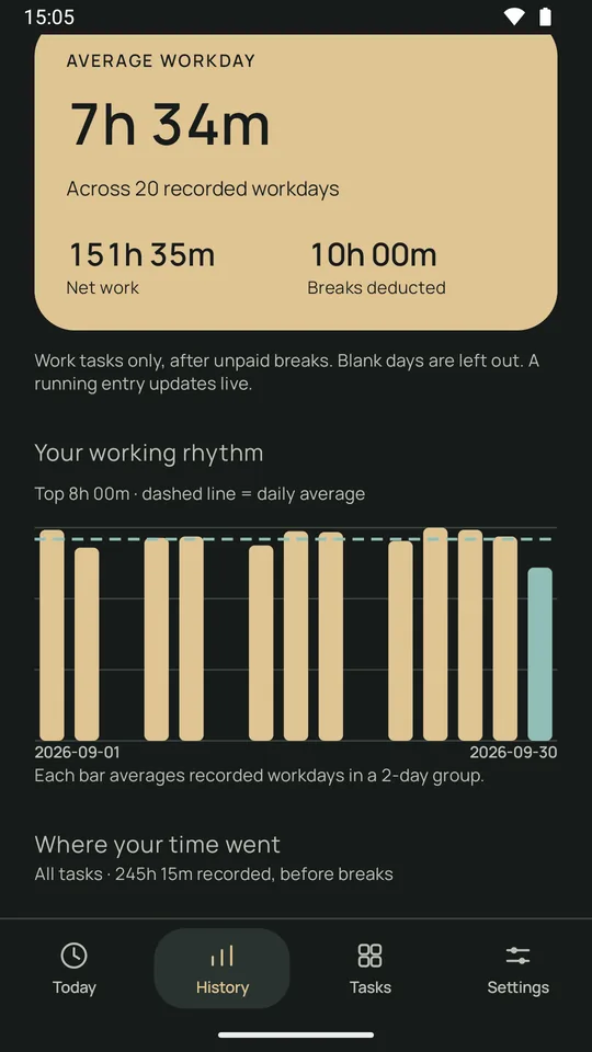 History: an average workday of 7h 34m across 20 recorded workdays, and a bar chart of the working rhythm with a dashed average line